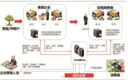 農產品溯源二維碼系統 基于物聯網技術的研發與功能開發解決方案